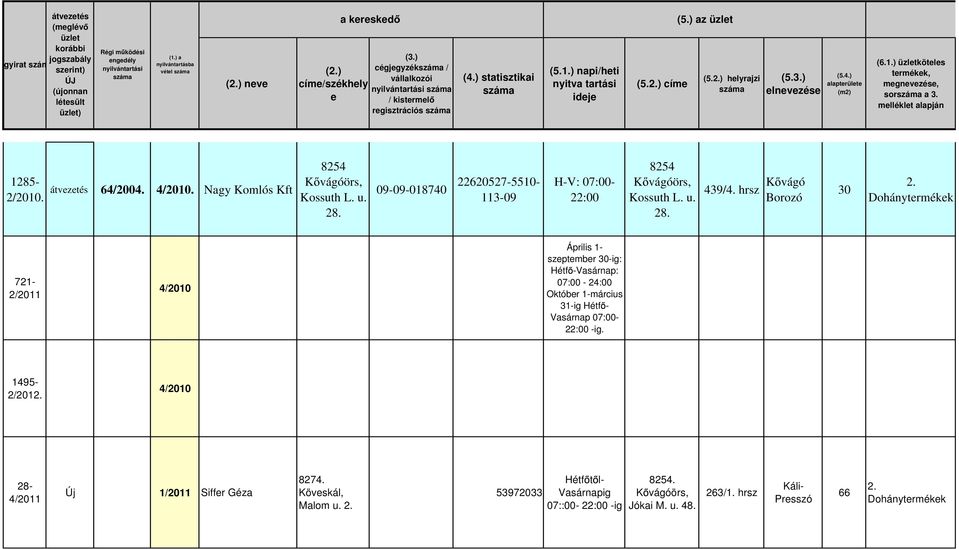 3.) elnevezése (5.4.) alapterülete (m2) (6.1.) üzletköteles termékek, megnevezése, sorszáma a 3. melléklet alapján 1285-2/2010. átvezetés 64/2004. 4/2010. Nagy Komlós Kft Kossuth L. u. 28.