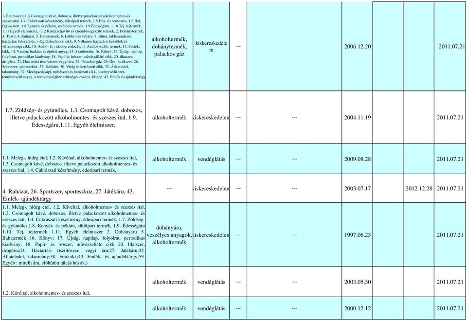 Babatermék, 6. Lábbeli-és b ráru, 7. Bútor, lakberendezés, háztartási felszerelés, világítástechnikai cikk, 9. Villamos háztatársi készülék és alkoholtermék, villamossági cikk, 10.