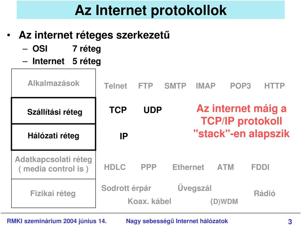 "stack"-en alapszik Adatkapcsolati réteg ( media control is ) HDLC PPP Ethernet ATM FDDI Fizikai réteg