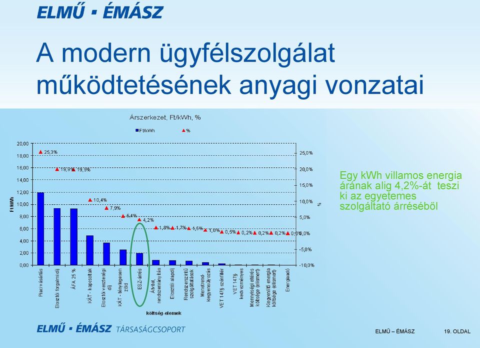 villamos energia árának alig 4,2%-át