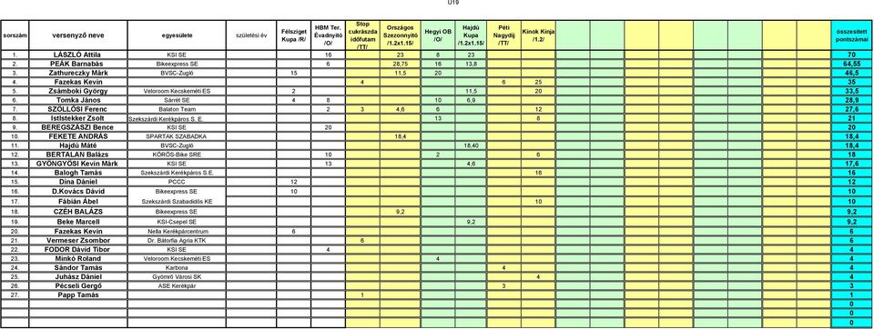 BEREGSZÁSZI Bence KSI SE 2 2 1. FEKETE ANDRÁS SPARTAK SZABADKA 18,4 18,4 11. Hajdú Máté BVSC-Zugló 18,4 18,4 12. BERTALAN Balázs KÖRÖS-Bike SRE 1 2 6 18 13. GYÖNGYÖSI Kevin Márk KSI SE 13 4,6 17,6 14.