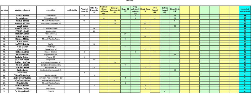 Juhász Arthur DKSI 16 1 17 1. Kovács Miklós Mecsek Maraton Team 16 16 11. Antal Attila 13 13 12. KASNYÍK Antal ProTúr 13 13 13. Szél Gábor Tutti Bringa 13 13 14. Oetl Gyula Bikeexpress SE 13 13 15.
