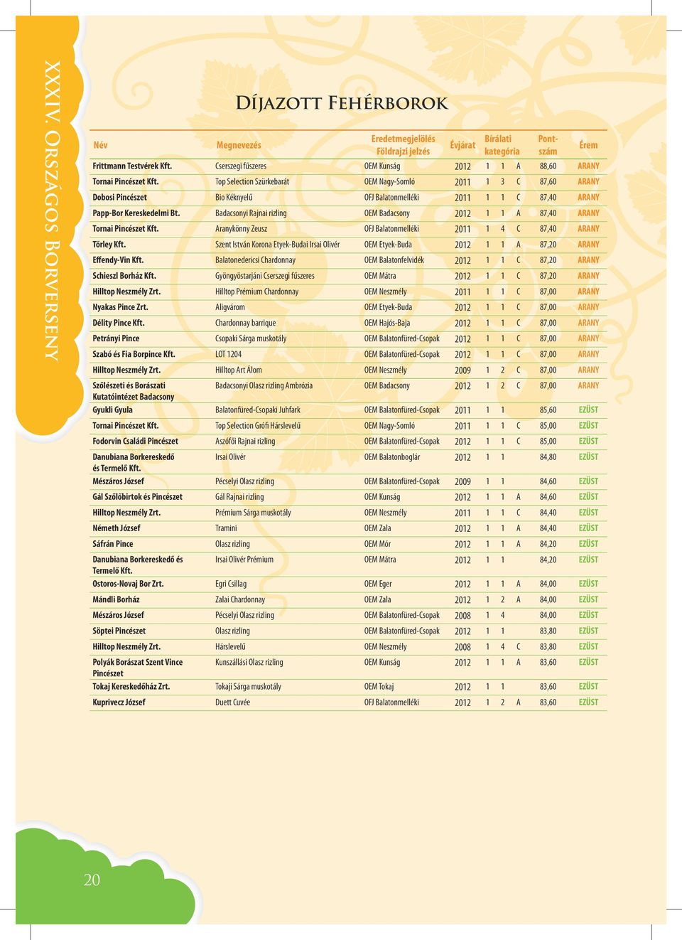 Top Selection Szürkebarát OEM Nagy-Somló 2011 1 3 C 87,60 ARANY Dobosi Pincészet Bio Kéknyelű OFJ Balatonmelléki 2011 1 1 C 87,40 ARANY Papp-Bor Kereskedelmi Bt.