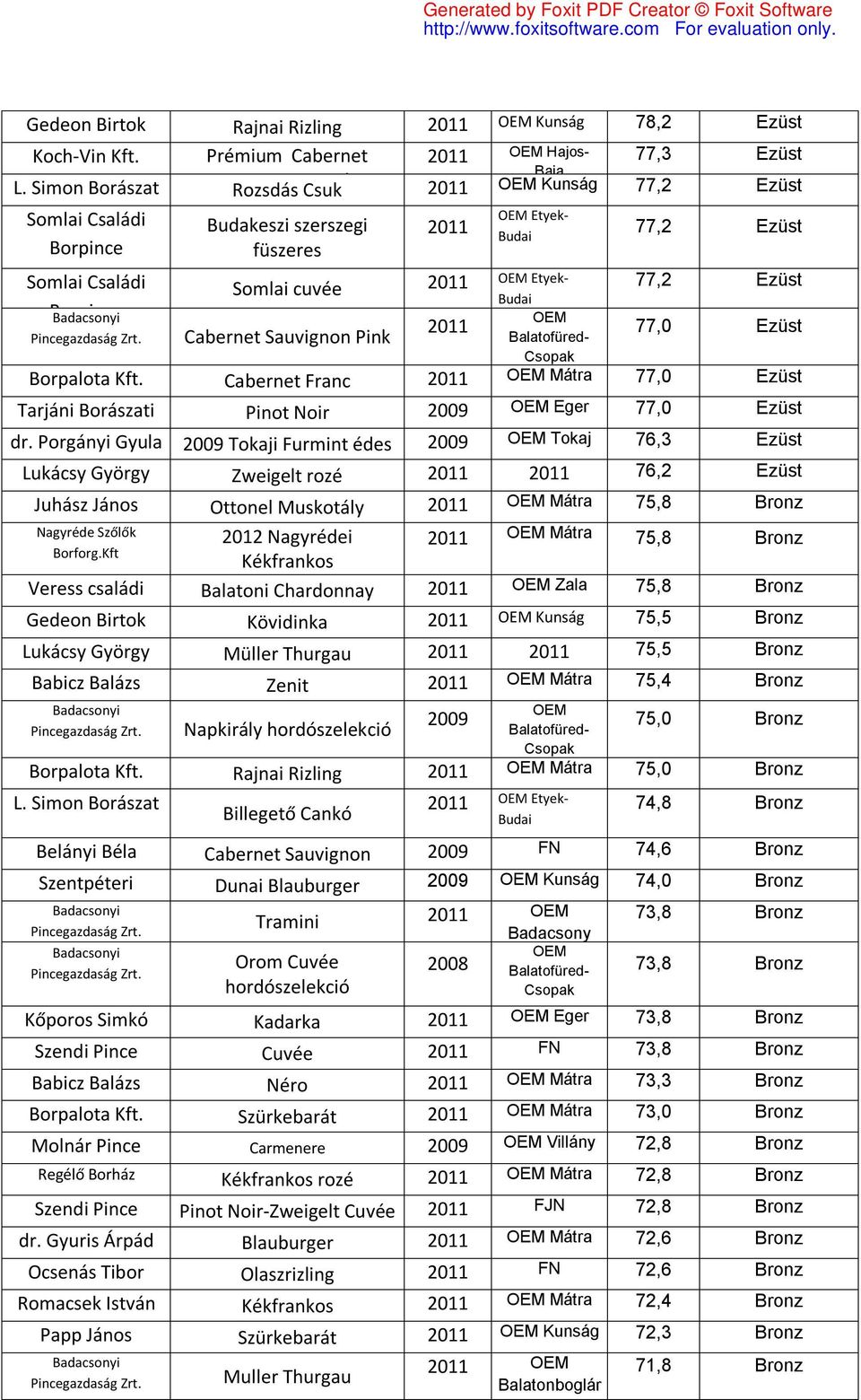 Ezüst Borpalota Kft. Cabernet Franc Mátra 77,0 Ezüst Tarjáni Borászati Pinot Noir 2009 Eger 77,0 Ezüst dr. Porgányi Kft.