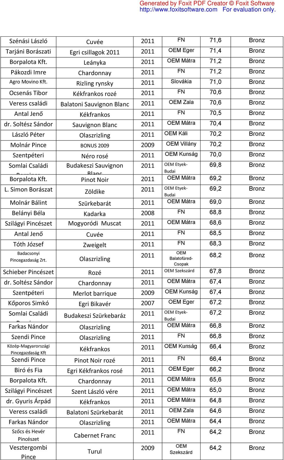 Soltész Sándor Sauvignon Blanc Mátra 70,4 Bronz László Péter Olaszrizling Káli 70,2 Bronz Molnár Pince BONUS 2009 2009 Villány 70,2 Bronz Szentpéteri Néro rosé Kunság 70,0 Bronz Somlai Családi Kft.