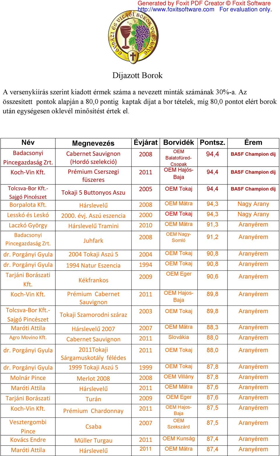 Érem Koch-Vin Kft. Cabernet Sauvignon (Hordó szelekció) Prémium Cserszegi füszeres 2008 Hajós- Baja 94,4 BASF Champion díj 94,4 BASF Champion díj Tolcsva-Bor Kft.