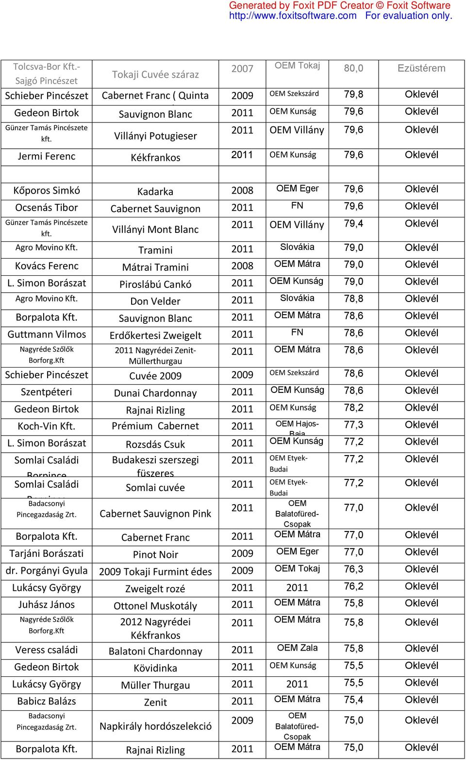Villányi Potugieser Villány 79,6 Oklevél Jermi Ferenc Kékfrankos Kunság 79,6 Oklevél Kőporos Simkó Kadarka 2008 Eger 79,6 Oklevél Ocsenás Borászat Tibor Cabernet Sauvignon FN 79,6 Oklevél Günzer