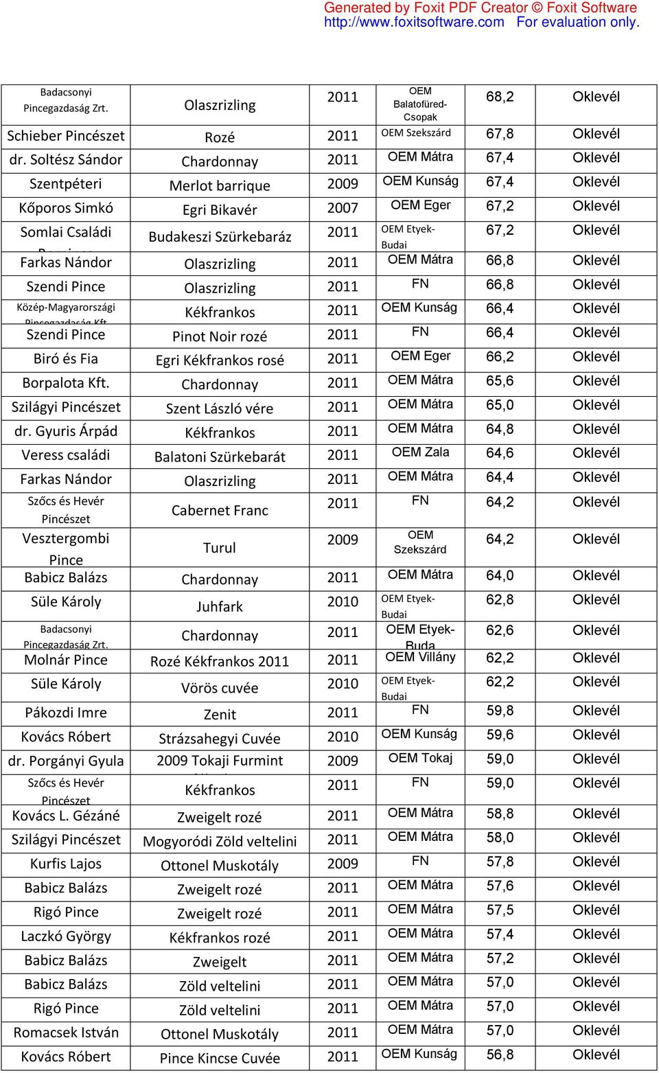 Közép-Magyarországi Pincegazdaság Kft Kékfrankos Kunság 66,4 Oklevél Szendi Pince Pinot Noir rozé FN 66,4 Oklevél Biró és Fia Egri Kékfrankos rosé Eger 66,2 Oklevél Borpalota Kft.