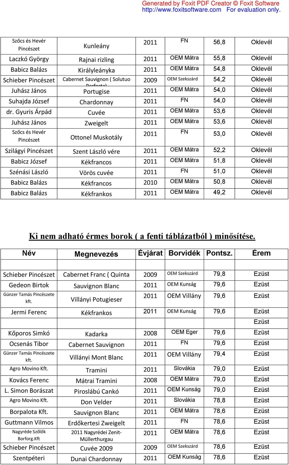 Gyuris Árpád Cuvée Mátra 53,6 Oklevél Juhász János Zweigelt Mátra 53,6 Oklevél Szőcs és Hevér Ottonel Muskotály FN 53,0 Oklevél Szilágyi Szent László vére Mátra 52,2 Oklevél Babicz József Kékfrancos