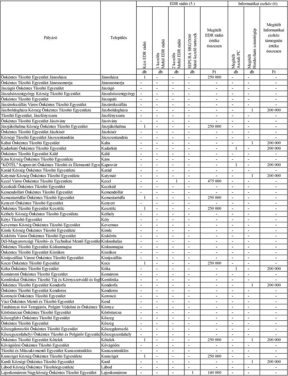 Jászalsószentgyörgy Jászapáti Jászárokszállás Város Jászárokszállás Jászboldogháza Község e Jászboldogháza 1 200 000 Tűzoltó Egyesület, Jászfényszaru Jászfényszaru Jászivány Jászivány Jászjákóhalma
