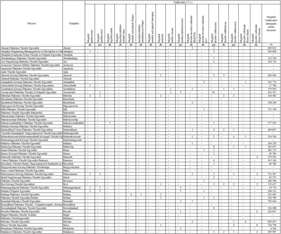 Abasári Abasár 2 2 609 812 Abaújkér Polgárőrség Bűnmegelőzési és Önvédelmi és Önkéntes Abaújkér Tűzoltó Egyesület 1 5 209 858 AbaújlakSzanticska Falusi Tűzoltó és Polgárőr Egyesület Abaújlak