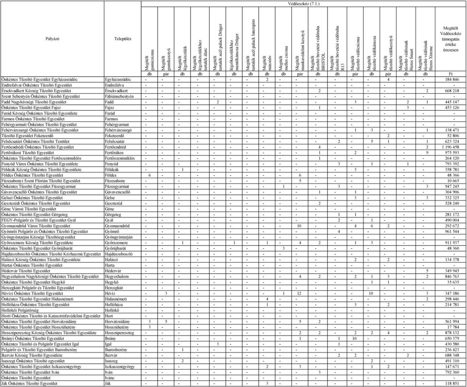 Feketeerdő Felsőcsatári Önkéntes Tűzoltó Testület Fertőendrédi Fertőrákosi Tűzoltó Egyesület Fertőszentmiklós Fonyód Város e Földeák Község e Földes Füzesabonyi Szent Flórián Tűzoltó Egyesület