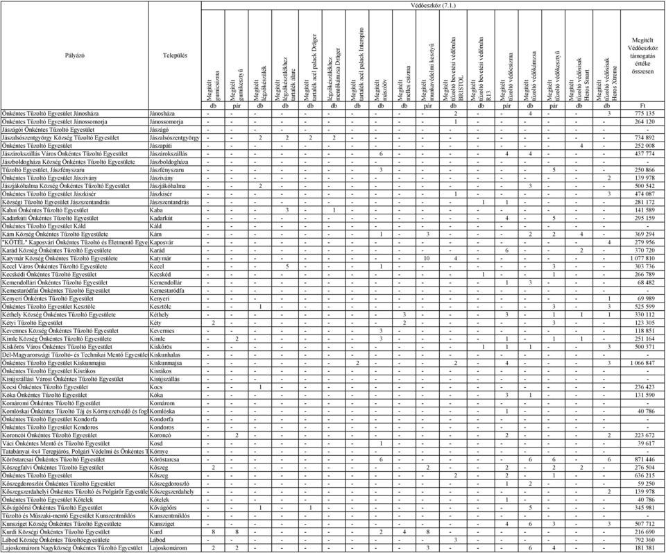 Jánosháza Jánosháza 2 4 3 775 135 Jánossomorja Jánossomorja 1 264 120 Jászágói Jászágó Jászalsószentgyörgy Község Tűzoltó Egyesület Jászalsószentgyörgy 2 2 2 2 734 892 Jászapáti 4 252 008
