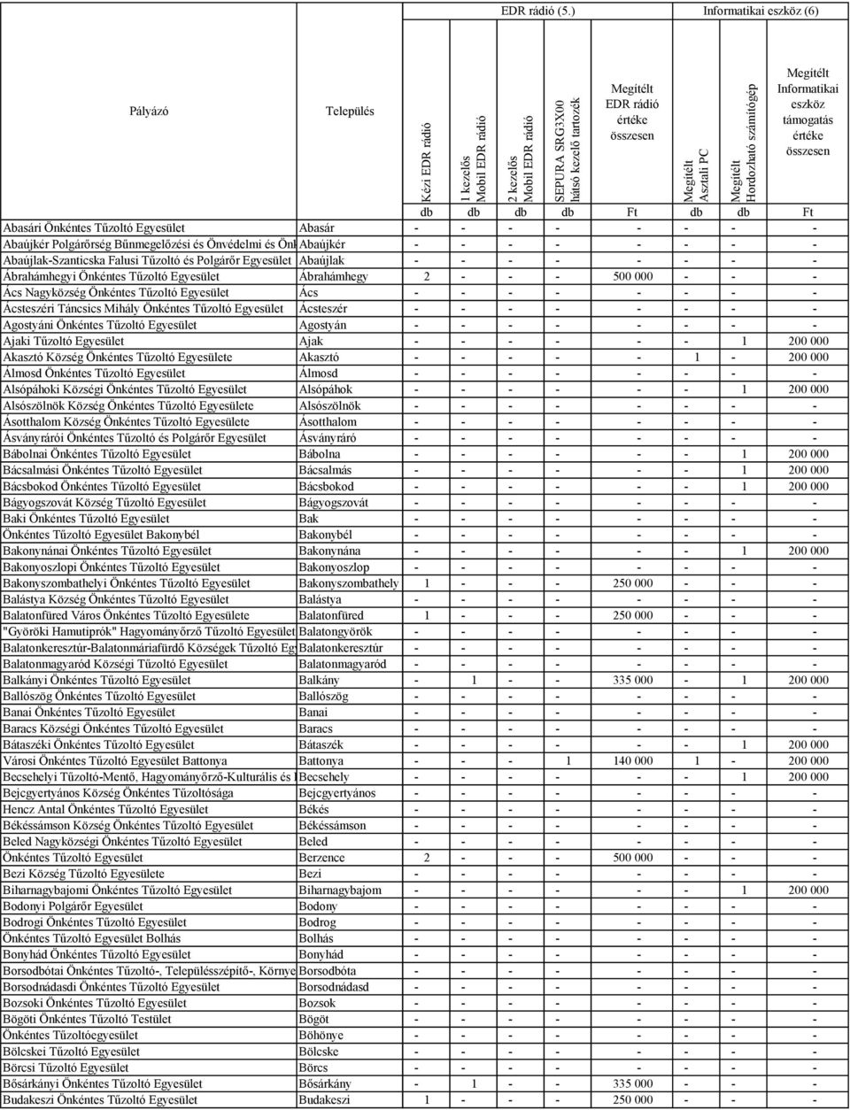 Tűzoltó és Polgárőr Egyesület Abaújlak Ábrahámhegyi Ábrahámhegy 2 500 000 Ács Nagyközség Ács Ácsteszéri Táncsics Mihály Ácsteszér Agostyáni Agostyán Ajaki Tűzoltó Egyesület Ajak 1 200 000 Akasztó