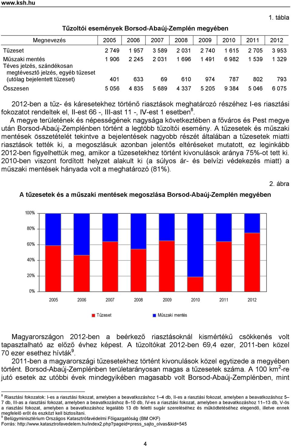 1 329 Téves jelzés, szándékosan megtévesztő jelzés, egyéb tűzeset (utólag bejelentett tűzeset) 41 633 69 61 974 787 82 793 Összesen 5 56 4 835 5 689 4 337 5 25 9 384 5 46 6 75 212-ben a tűz- és
