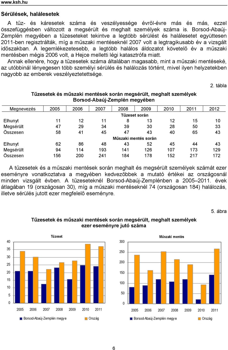 A legemlékezetesebb, a legtöbb halálos áldozatot követelő év a műszaki mentésben mégis 26 volt, a Hejce melletti légi katasztrófa miatt.