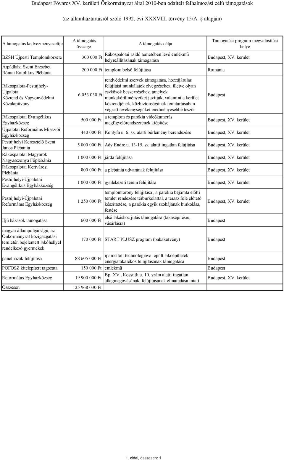 Evangélikus Egyházközség Újpalotai Református Missziói Egyházközség Pestújhelyi Keresztel Szent János Plébánia Rákospalotai Magyarok Nagyasszonya Fplébánia Rákospalotai Kertvárosi Plébánia