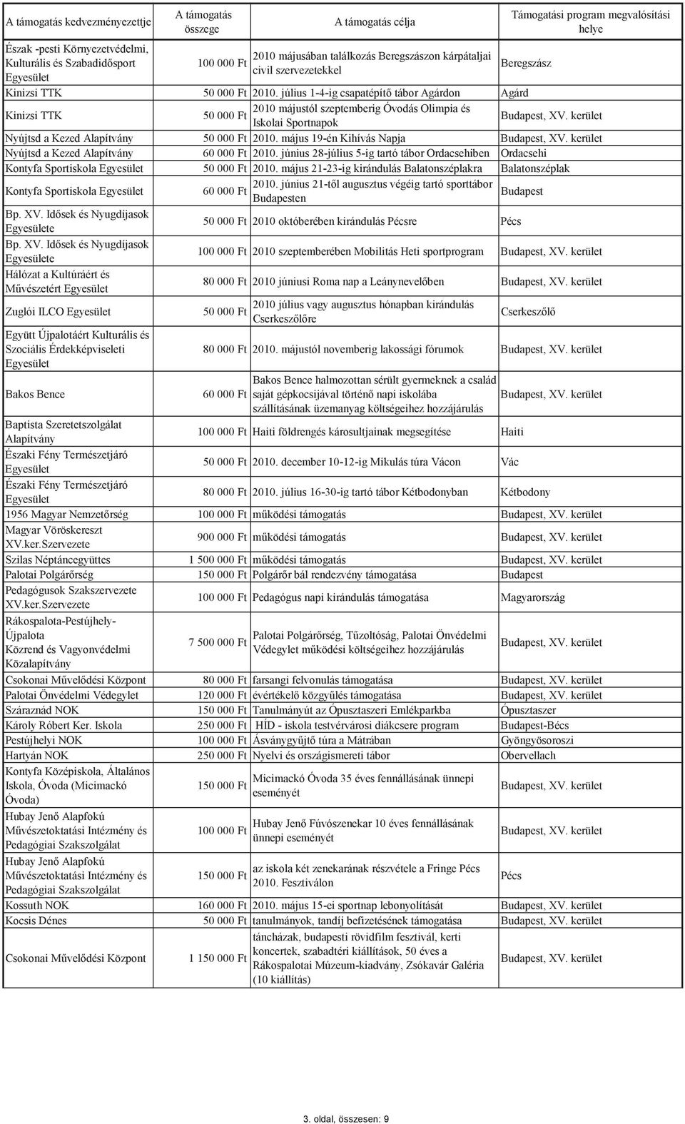 június 28-július 5-ig tartó tábor Ordacsehiben Ordacsehi Kontyfa Sportiskola 2010. május 21-23-ig kirándulás Balatonszéplakra Balatonszéplak Kontyfa Sportiskola 2010.