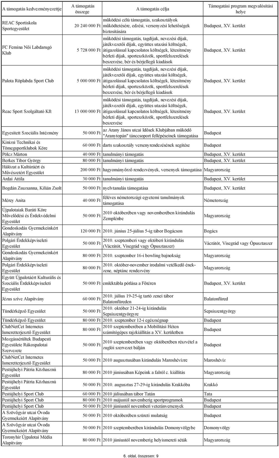 kapcsolatos költségek, létesítmény bérleti díjak, sporteszközök, sportfelszerelések beszerzése, bér és bérjelleg kiadások mködési támogatás, tagdíjak, nevezési díjak, játékvezeti díjak, együttes