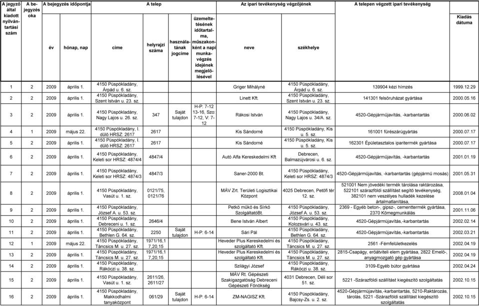 dűlő HRSZ: 2617 Keleti sor HRSZ: 4874/4 A telep helyrajzi száma 347 használatának jogcíme üzemeltetésének időtartalma, műszakonként a napi munkavégzés idejének megjelölésével H-P: 7-12 13-16, Szo: