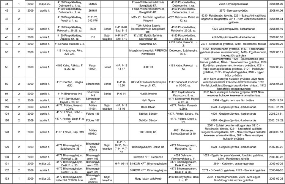 K.V.SZ. Építők Építő és Szerelőipari Bt. 49 2 2009 április 1. 4183 Kaba, Rákóczi u. 2. Kabametál Kft. 53 2 2009 április 1. 56 2 2009 április 1. 89 2 2009 április 1. 4181, Fő u. 225-227.