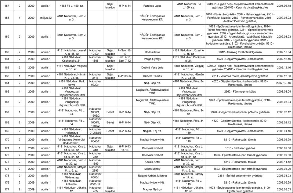 1610 - Fűrészárugyártás, 2364 - Habarcsgyártás, 2561 - Fémfelület-kezelés, 2562 - Fémmegmunkálás, 2591 - Acél tárolóeszköz gyártása, 2002.08.23 159 2 2009 április 1. 160 2 2009 április 1.