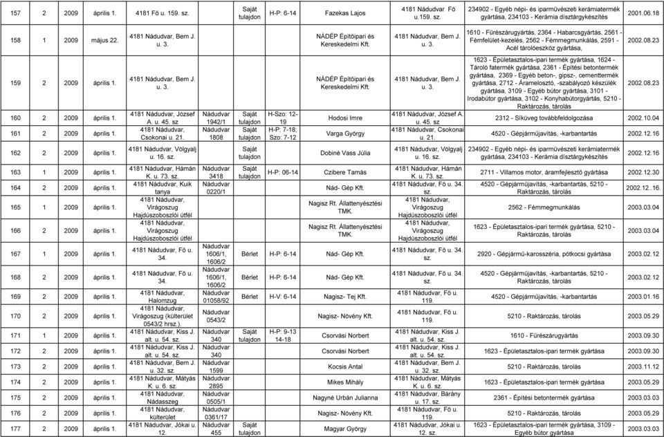 1610 - Fűrészárugyártás, 2364 - Habarcsgyártás, 2561 - Fémfelület-kezelés, 2562 - Fémmegmunkálás, 2591 - Acél tárolóeszköz gyártása, 2002.08.23 159 2 2009 április 1. 160 2 2009 április 1.