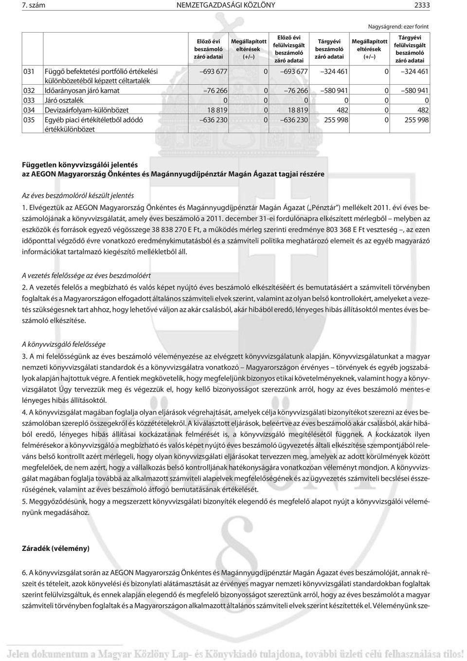 998 0 255 998 Független könyvvizsgálói jelentés az AEGON Magyarország Önkéntes és Magánnyugdíjpénztár Magán Ágazat tagjai részére Az éves ról készült jelentés 1.