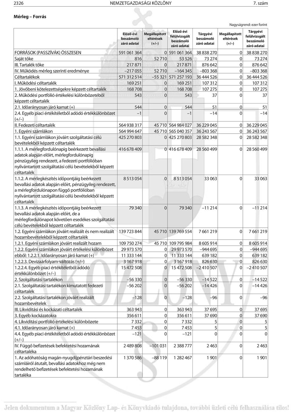 Tartalék tõke 217 871 0 217 871 876 642 0 876 642 IV. Mûködés mérleg szerinti eredménye 217 055 52 710 164 345 803 368 0 803 368 Céltartalékok 571 312 514 55 321 571 257 193 36 444 526 0 36 444 526 I.