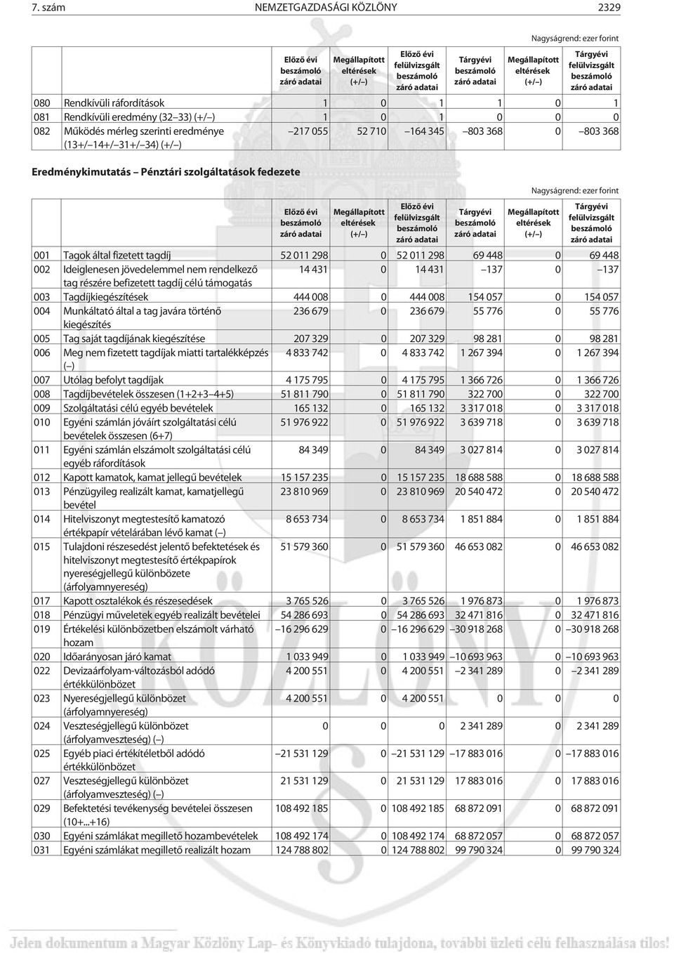 Ideiglenesen jövedelemmel nem rendelkezõ 14 431 0 14 431 137 0 137 tag részére befizetett tagdíj célú támogatás 003 Tagdíjkiegészítések 444 008 0 444 008 154 057 0 154 057 004 Munkáltató által a tag