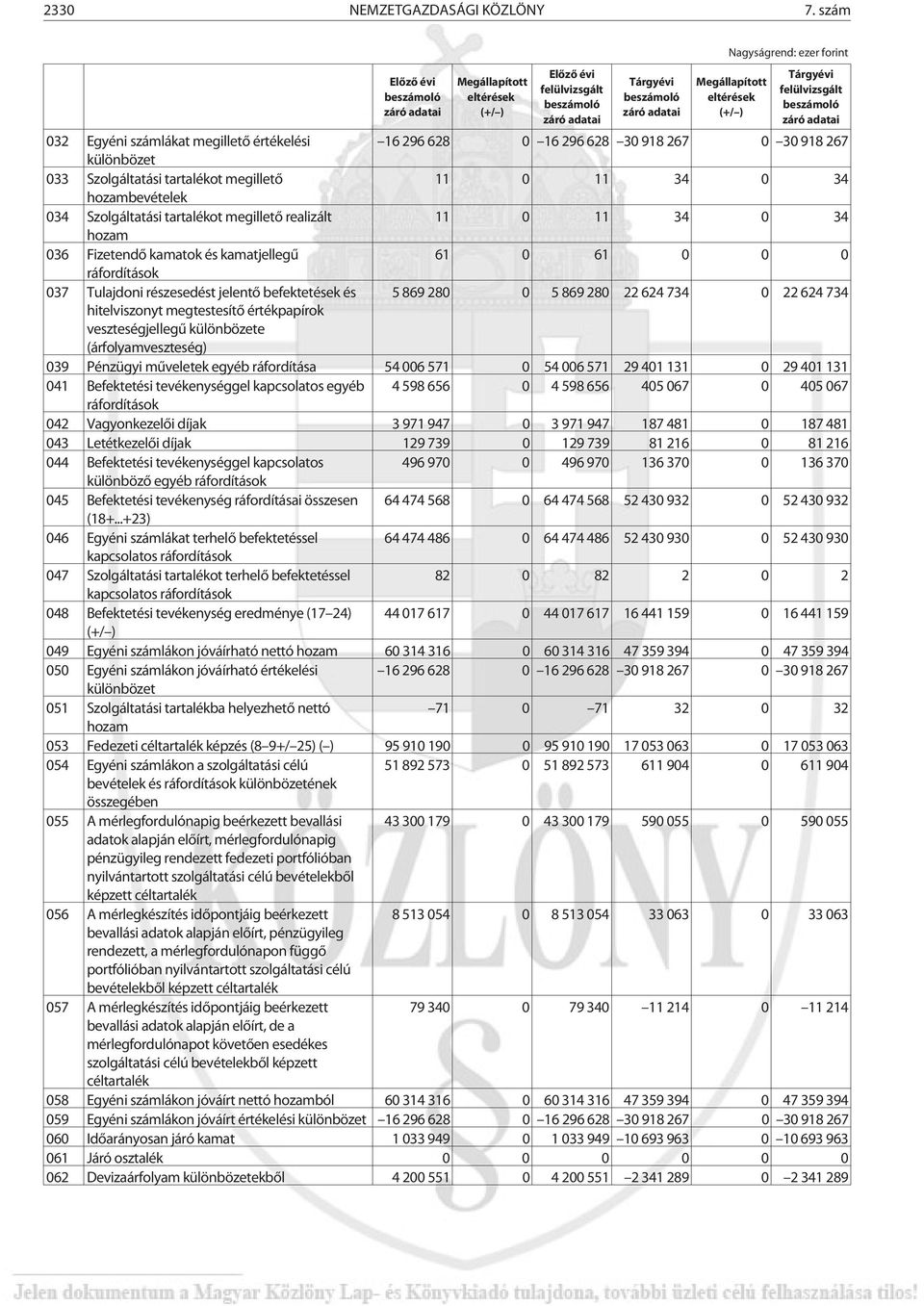 hozambevételek 034 Szolgáltatási tartalékot megilletõ realizált 11 0 11 34 0 34 hozam 036 Fizetendõ kamatok és kamatjellegû 61 0 61 0 0 0 ráfordítások 037 Tulajdoni részesedést jelentõ befektetések