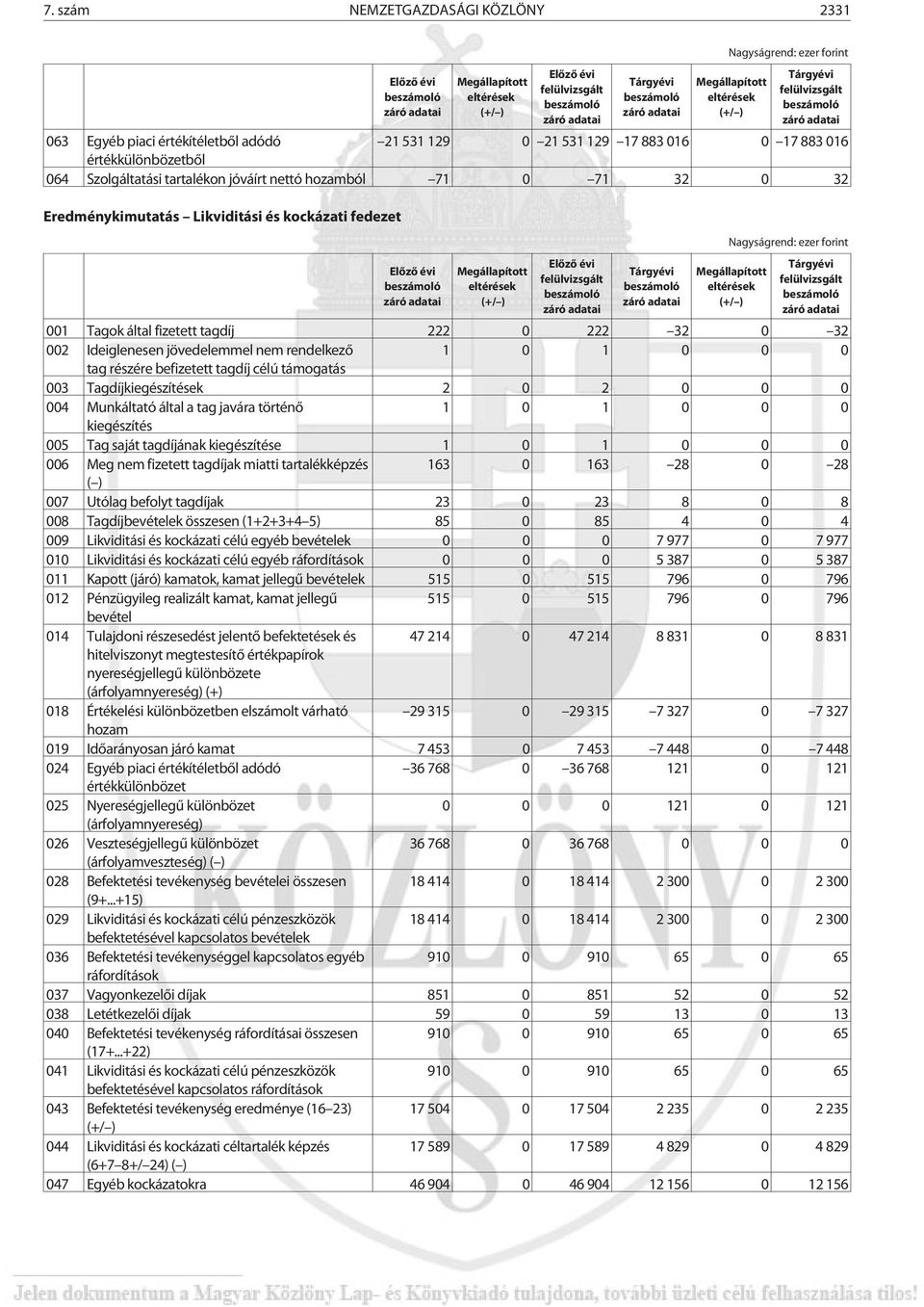 rendelkezõ 1 0 1 0 0 0 tag részére befizetett tagdíj célú támogatás 003 Tagdíjkiegészítések 2 0 2 0 0 0 004 Munkáltató által a tag javára történõ 1 0 1 0 0 0 kiegészítés 005