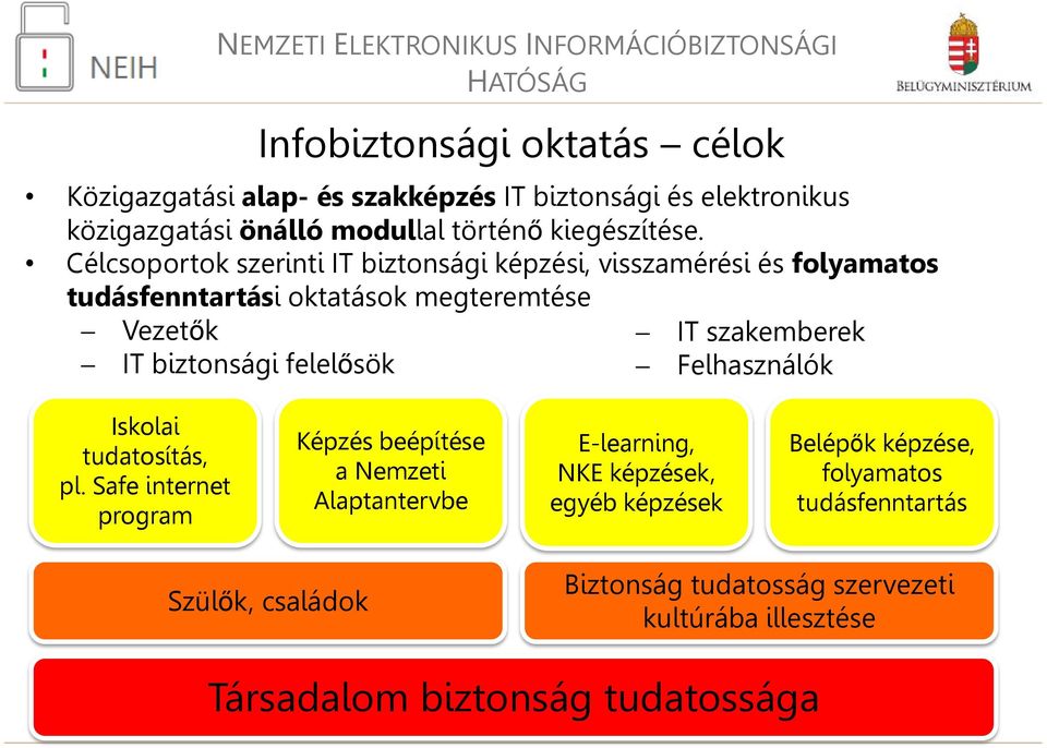 biztonsági felelősök Felhasználók Iskolai tudatosítás, pl.