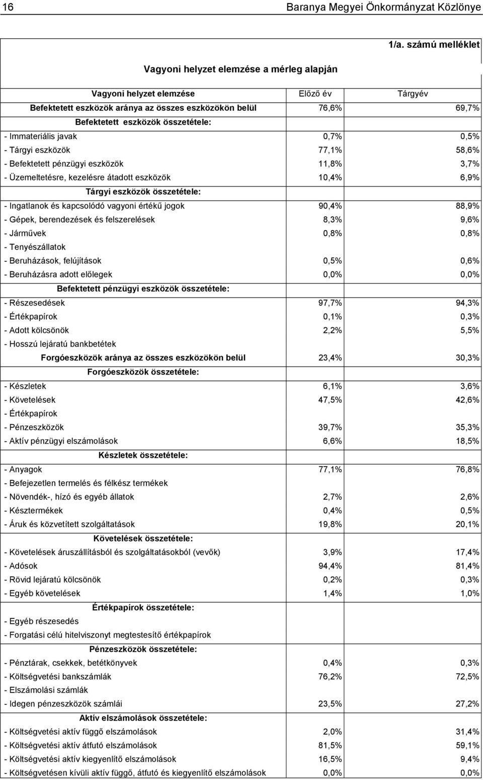 eszközök 77,1% 58,6% - Befektetett pénzügyi eszközök 11,8% 3,7% - Üzemeltetésre, kezelésre átadott eszközök 10,4% 6,9% Tárgyi eszközök összetétele: - Ingatlanok és kapcsolódó vagyoni értékű jogok