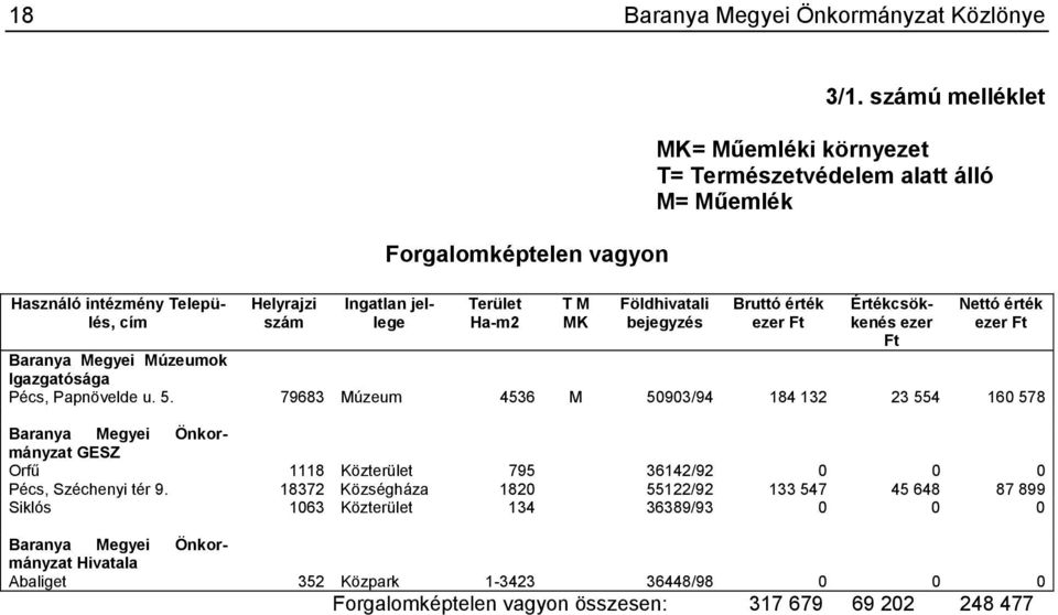 Baranya Megyei Múzeumok Igazgatósága Pécs, Papnövelde u. 5.