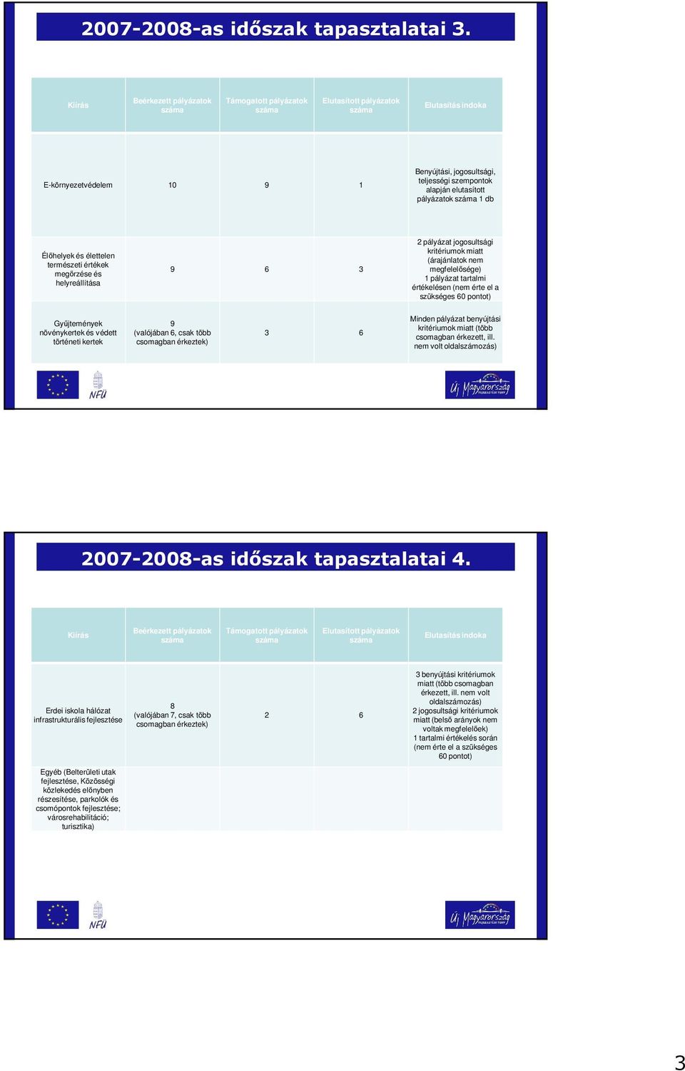 db Élőhelyek és élettelen természeti értékek megőrzése és helyreállítása 9 6 3 2 pályázat jogosultsági kritériumok miatt (árajánlatok nem megfelelősége) 1 pályázat tartalmi értékelésen (nem érte el a