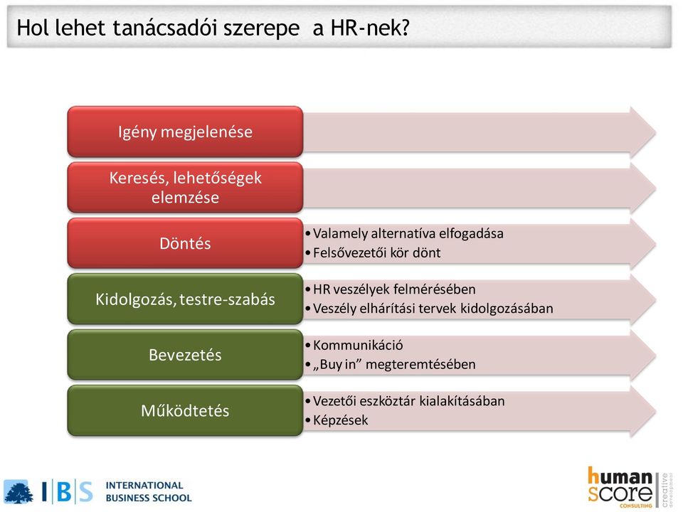 Bevezetés Működtetés Valamely alternatíva elfogadása Felsővezetői kör dönt HR