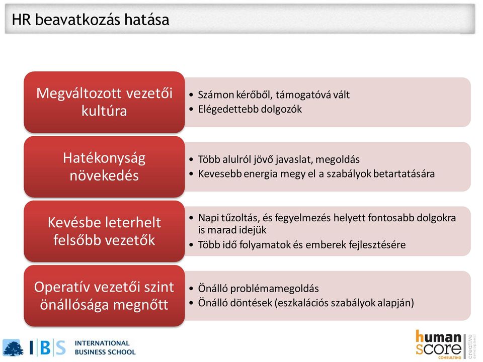 felsőbb vezetők Napi tűzoltás, és fegyelmezés helyett fontosabb dolgokra is marad idejük Több idő folyamatok és emberek