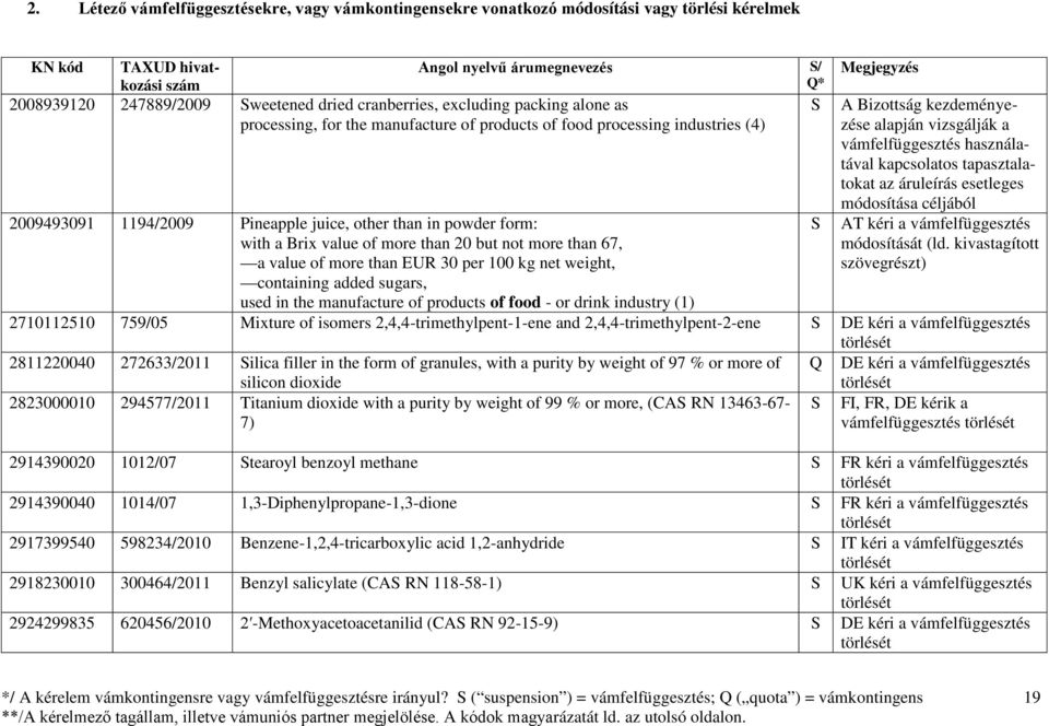 than 67, a value of more than EUR 30 per 100 kg net weight, containing added sugars, used in the manufacture of products of food - or drink industry (1) Megjegyzés A Bizottság kezdeményezése alapján