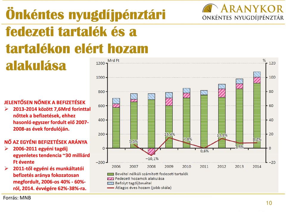 NŐ AZ EGYÉNI BEFIZETÉSEK ARÁNYA 2006-20112011 egyéni tagdíj egyenletes tendencia ~30 milliárd Ft évente 2011-től egyéni