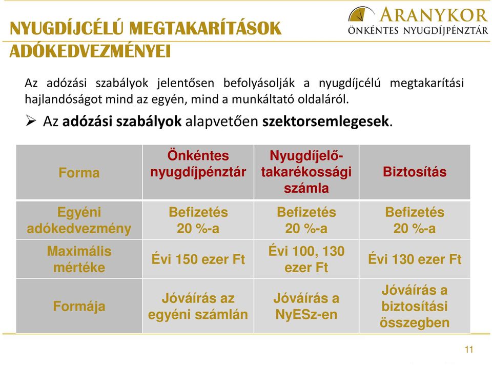 Forma Önkéntes nyugdíjpénztár Nyugdíjelőtakarékossági számla Biztosítás Egyéni adókedvezmény Befizetés 20 %-a Befizetés 20 %-a