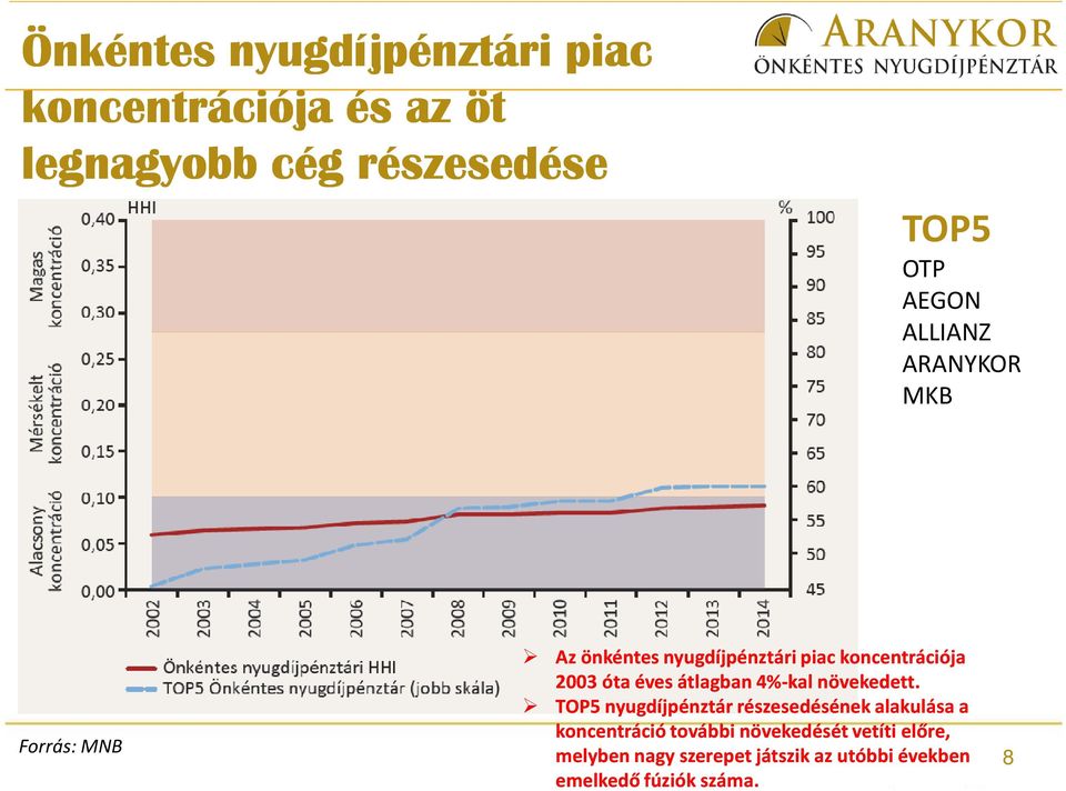 átlagban 4%-kal növekedett.