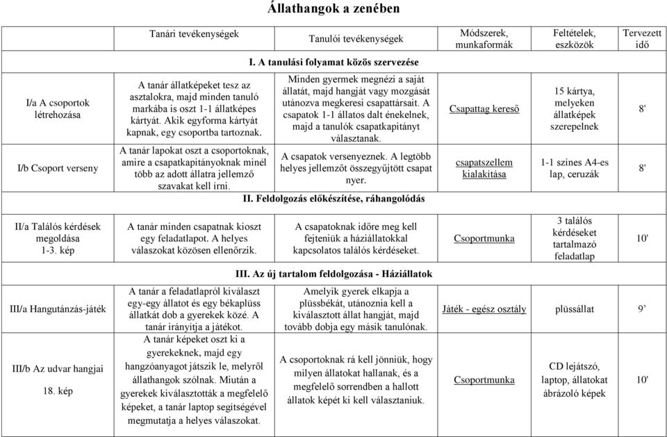 Akik egyforma kártyát kapnak, egy csoportba tartoznak. A tanár lapokat oszt a csoportoknak, amire a csapatkapitányoknak minél több az adott állatra jellemző szavakat kell írni.