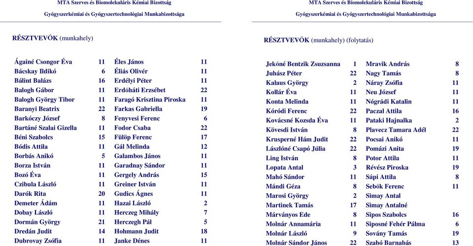 Bódis Attila 11 Gál Melinda 12 Borbás Anikó 5 Galambos János 11 Borza István 11 Garadnay Sándor 11 Bozó Éva 11 Gergely András 15 Czibula László 11 Greiner István 11 Darók Rita 20 Gudics Ágnes 11