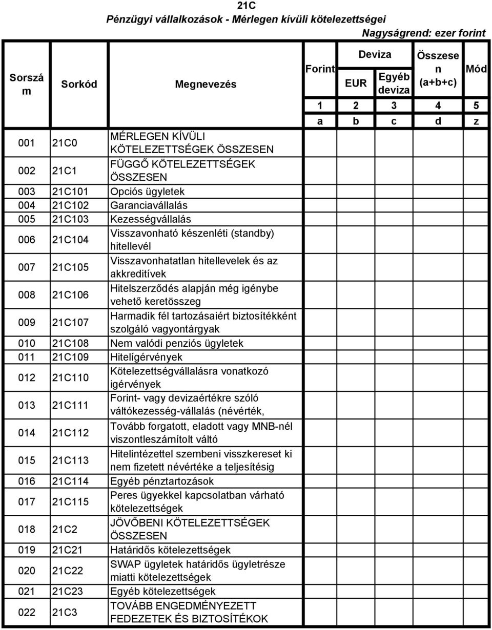 akkreditívek 008 21C106 Hitelszerződés alapján még igénybe vehető keretösszeg 009 21C107 Harmadik fél tartozásaiért biztosítékként szolgáló vagyontárgyak 010 21C108 valódi penziós ügyletek 011 21C109