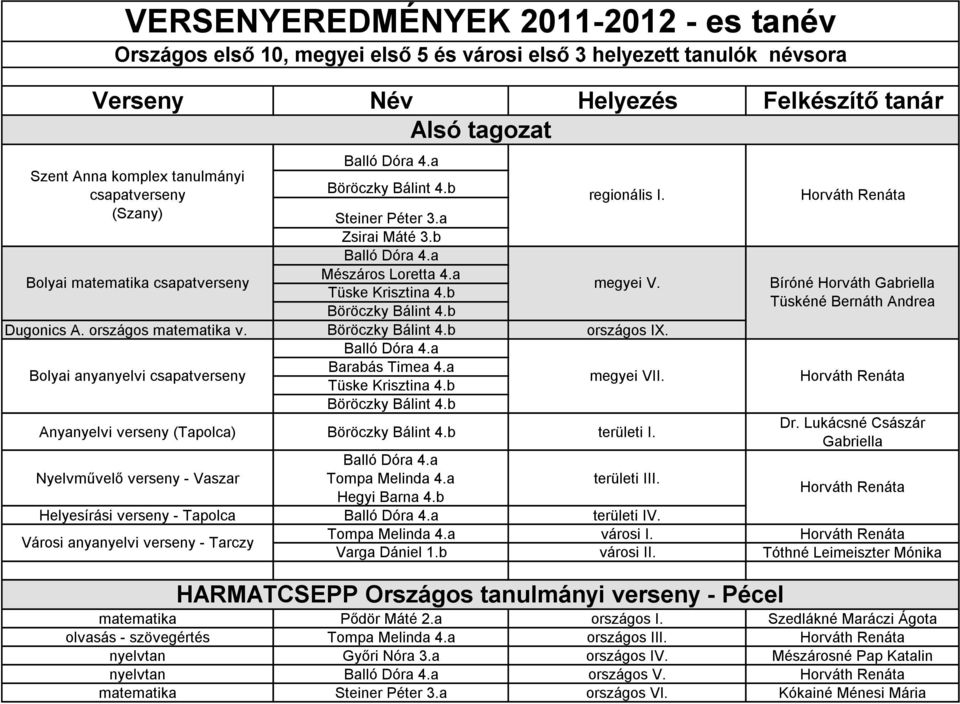 országos matematika v. Böröczky Bálint 4.b országos IX. Bolyai anyanyelvi csapatverseny Barabás Timea 4.a Tüske Krisztina 4.b Böröczky Bálint 4.