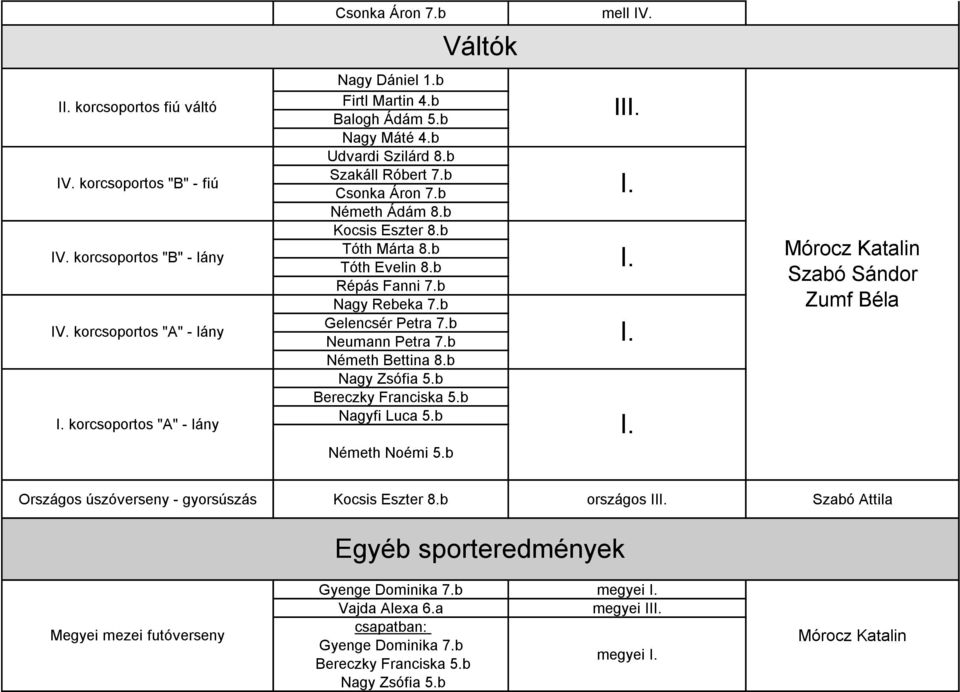 b Répás Fanni 7.b Nagy Rebeka 7.b Gelencsér Petra 7.b Neumann Petra 7.b Németh Bettina 8.b Nagyfi Luca 5.b Németh Noémi 5.