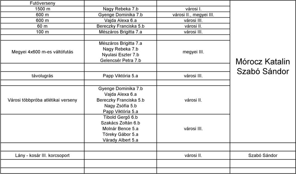 b Nyulasi Eszter 7.b Gelencsér Petra 7.b megyei II távolugrás Papp Viktória 5.