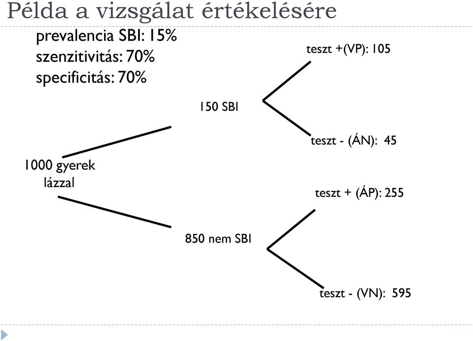 teszt +(VP): 105 1000 gyerek lázzal teszt - (ÁN):