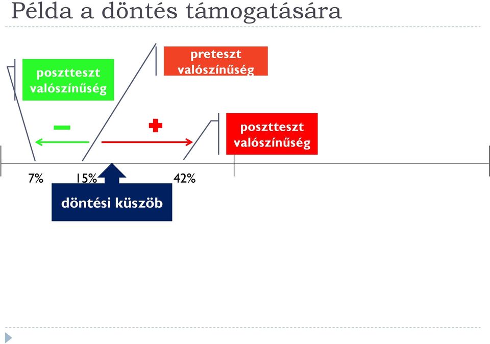 preteszt valószínűség  7% 15%